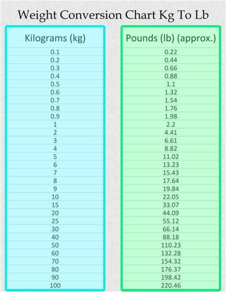 🔴 How Much Is 45 Pounds In KG? Unveiling The Surprising Truth Behind