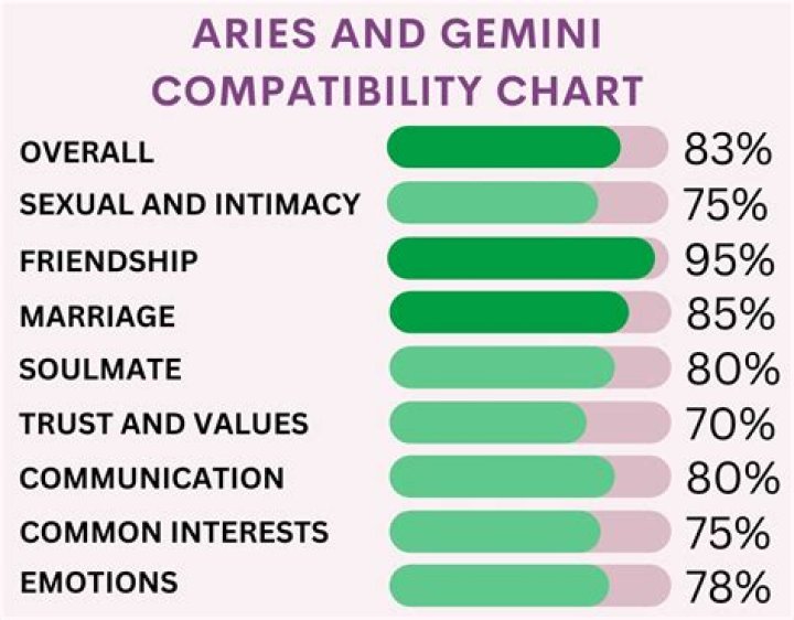 Aries and Gemini Compatibility love, friendship, work FutureScope