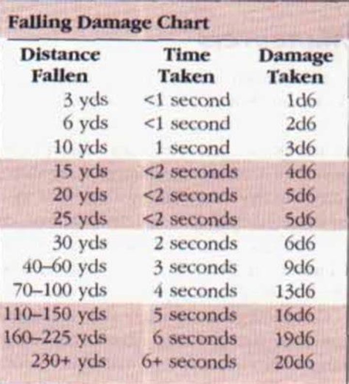 Fall Damage Dnd 5E Last Time On... Dnd dragonborn, Dnd races, D&d