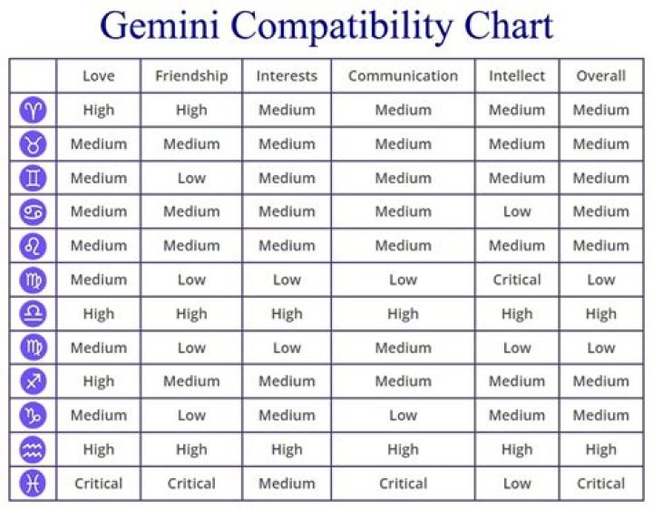 Gemini Compatibility Chart