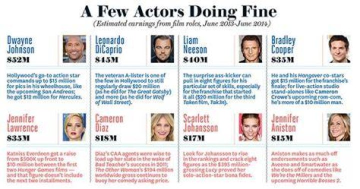 How much do actors get paid for their reruns? The Actors