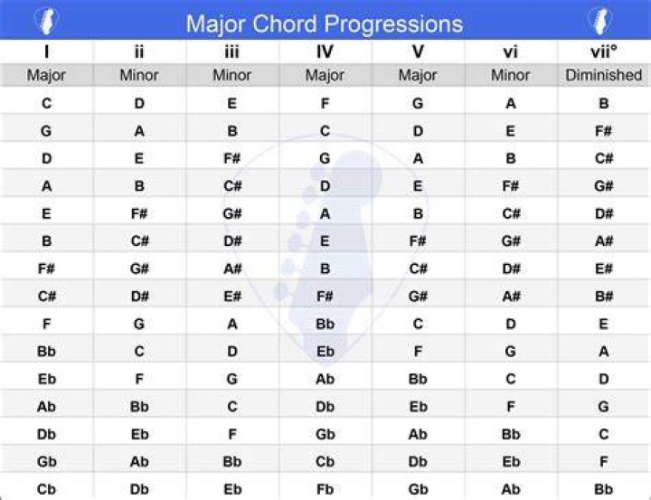 How To Make Chord Progressions Like Kendrick Lamar YouTube