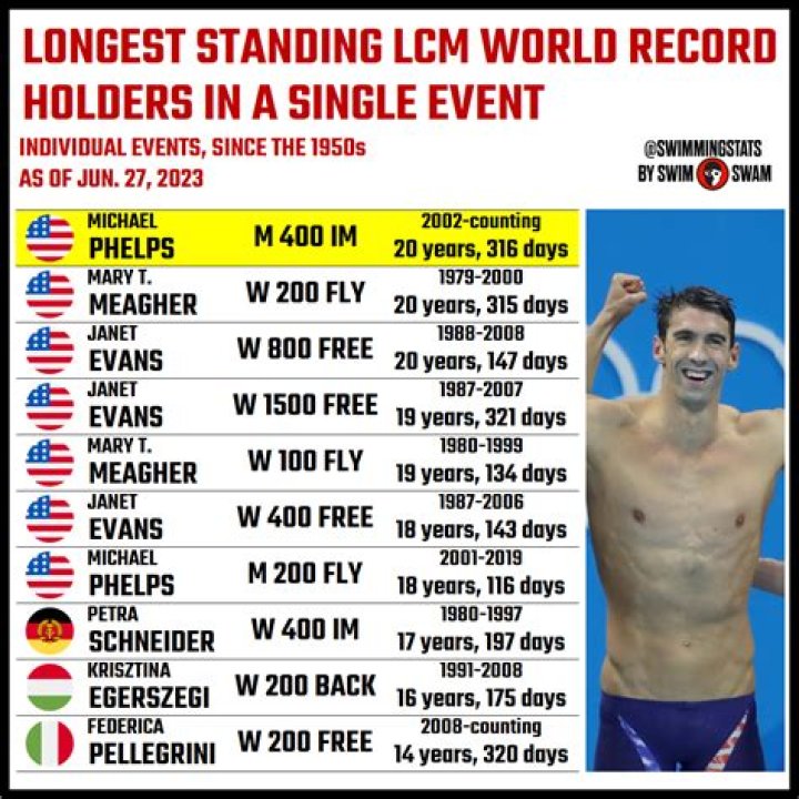 Michael Phelps the Longest Standing LCM World Record Holder in